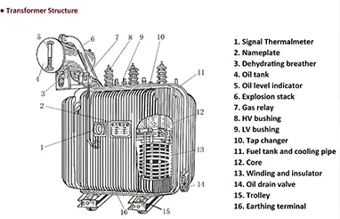 The Structure of Oil-immersed Power Transformer