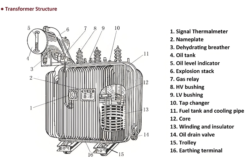 The Structure of Oil-immersed Power Transformer